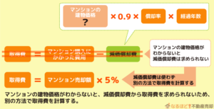 マンション売却時の「減価償却」とは？確定申告で必要な減価 ...