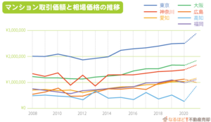 マンション売却の価格相場と相場の調べ方！マンションって ...